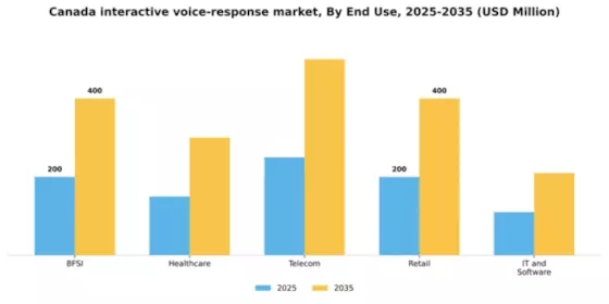 Canada Interactive Voice Response Market Segment Image 2