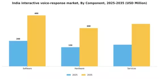 India Interactive Voice Response Market Segment Image 0