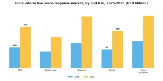 India Interactive Voice Response Market Segment Image 2