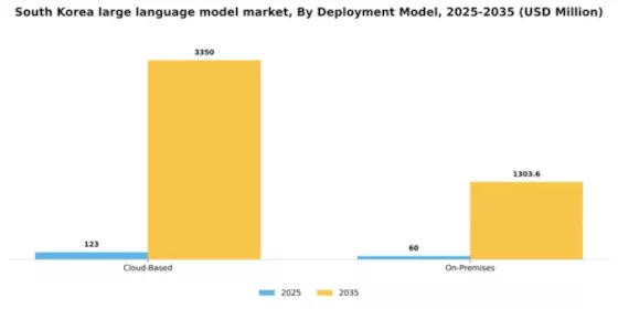 South Korea Large Language Model Market Segment Image 1