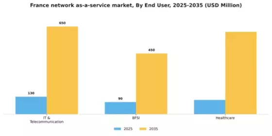 France Network As A Service Market Segment Image 1