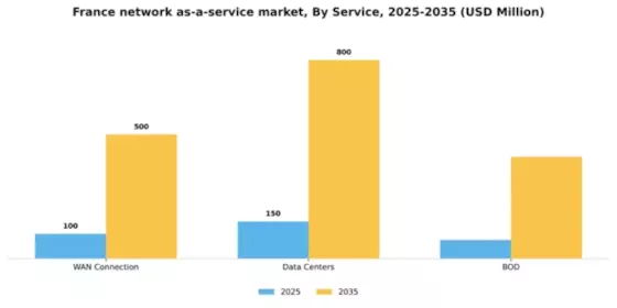 France Network As A Service Market Segment Image 2