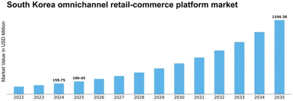 South Korea Omnichannel Retail Commerce Platform Market Size