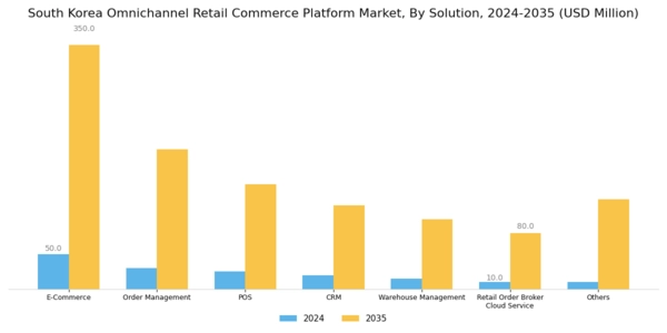 South Korea Omnichannel Retail Commerce Platform Market Segment Image 1