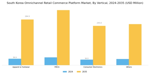 South Korea Omnichannel Retail Commerce Platform Market Segment Image 2