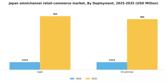 Japan Omnichannel Retail Commerce Platform Market Segment Image 0