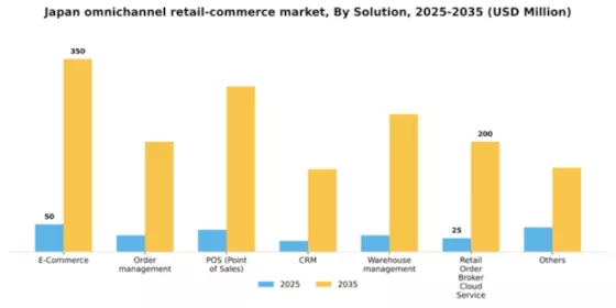 Japan Omnichannel Retail Commerce Platform Market Segment Image 1