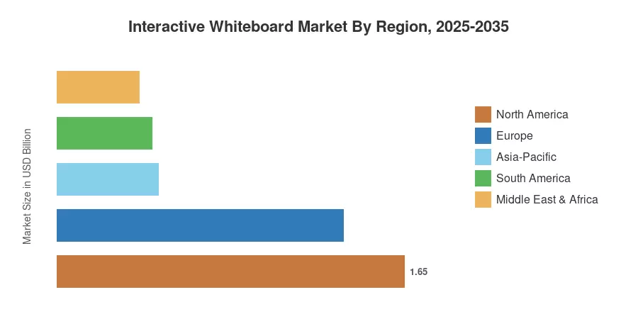 Interactive Whiteboard Market By Region, 2025-2035