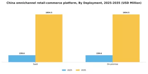 China Omnichannel Retail Commerce Platform Market Segment Image 0