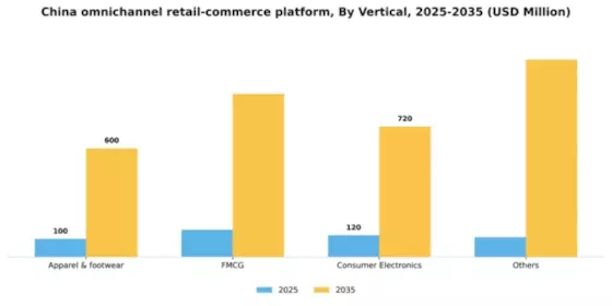 China Omnichannel Retail Commerce Platform Market Segment Image 2
