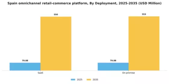 Spain Omnichannel Retail Commerce Platform Market Segment Image 0