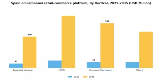 Spain Omnichannel Retail Commerce Platform Market Segment Image 2