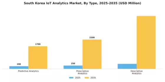 South Korea Iot Analytics Market Segment Image 3