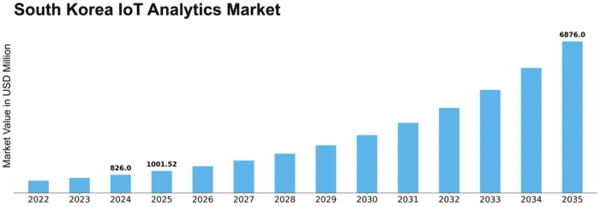 South Korea Iot Analytics Market Size