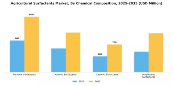 Agricultural Surfactants Market Segment Image 1