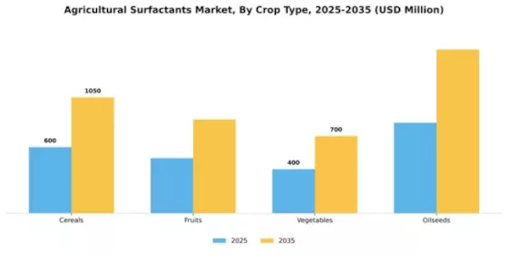 Agricultural Surfactants Market Segment Image 2