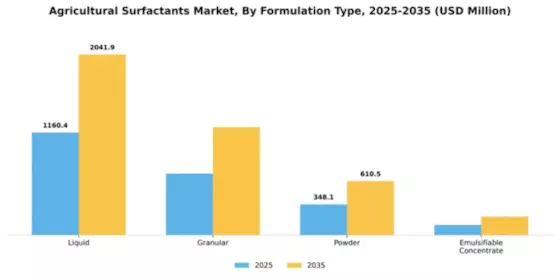 Agricultural Surfactants Market Segment Image 3