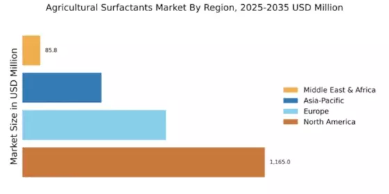 Agricultural Surfactants Market Regional Image