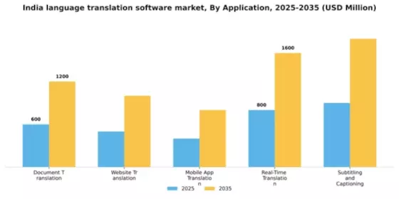 India Language Translation Software Market Segment Image 0