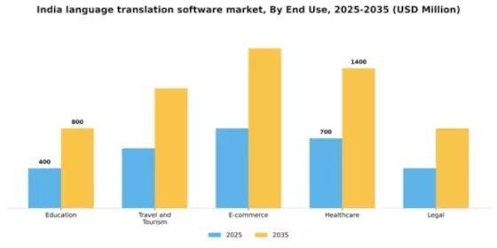 India Language Translation Software Market Segment Image 2