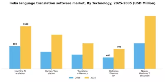 India Language Translation Software Market Segment Image 3