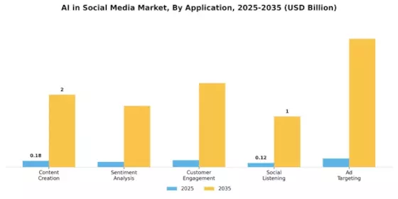 AI in Social Media Market Segment Image 0