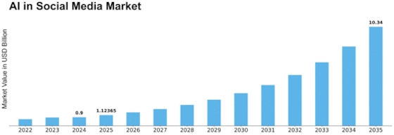 AI in Social Media Market Size Graph