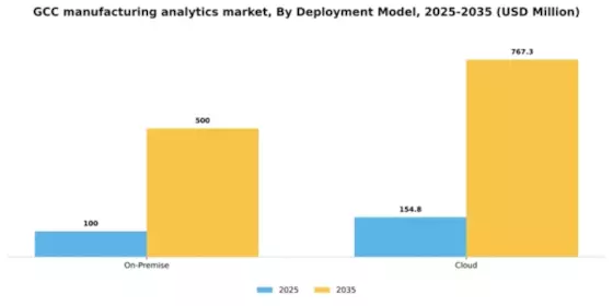 GCC Manufacturing Analytics Market Segment Image 1
