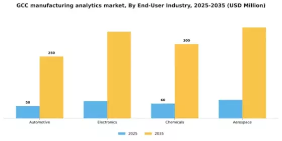 GCC Manufacturing Analytics Market Segment Image 2