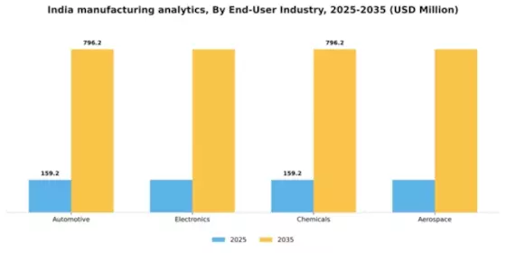 India Manufacturing Analytics Market Segment Image 2
