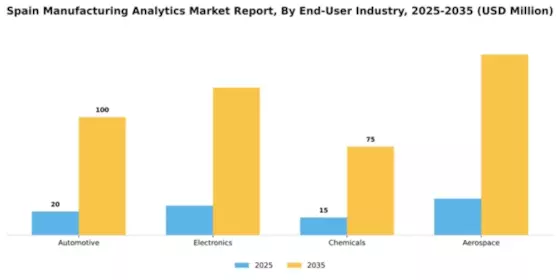 Spain Manufacturing Analytics Market Segment Image 2