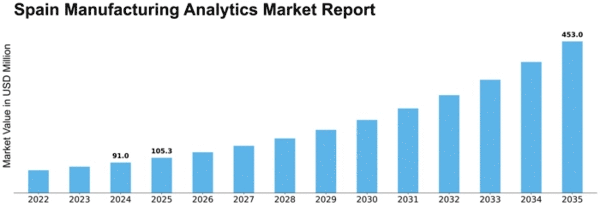 Spain Manufacturing Analytics Market Size