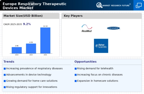 Europe Respiratory Therapeutic Devices Market Infographic