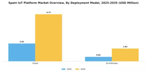 Spain Iot Platform Market Segment Image 1