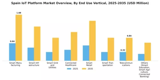 Spain Iot Platform Market Segment Image 2