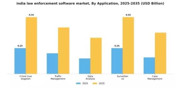 India Law Enforcement Software Market Segment Image 0