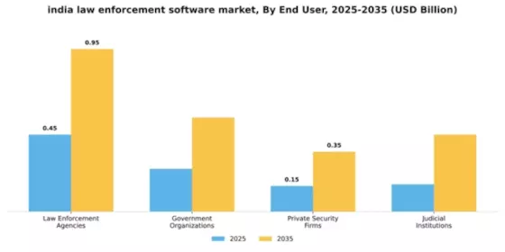 India Law Enforcement Software Market Segment Image 2