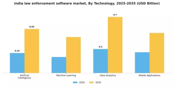 India Law Enforcement Software Market Segment Image 4