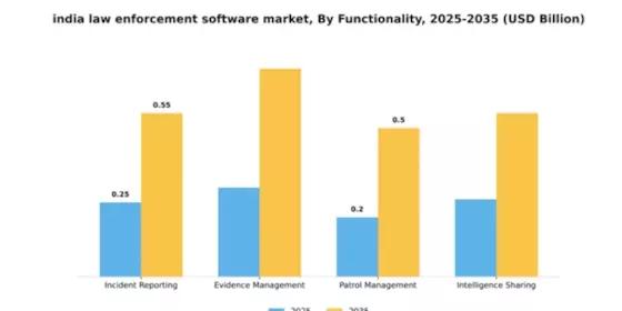 India Law Enforcement Software Market Segment Image 3