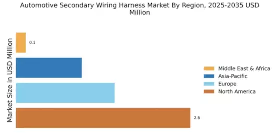 Automotive Secondary Wiring Harness Market Regional Image