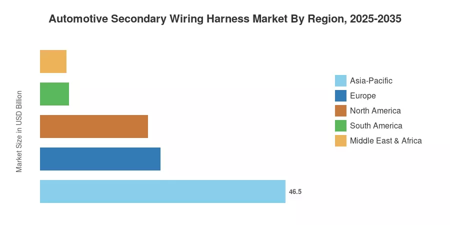 Automotive Secondary Wiring Harness Market By Region, 2025-2035