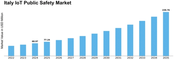 Italy Iot Public Safety Market Size