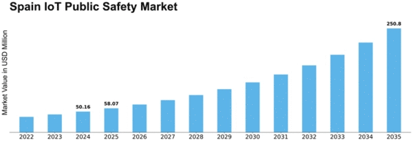 Spain Iot Public Safety Market Size