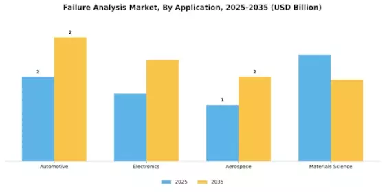 Failure Analysis Market Segment Image 0
