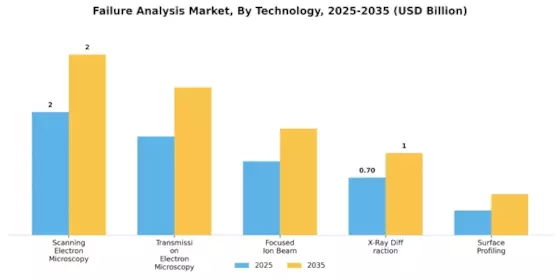 Failure Analysis Market Segment Image 3