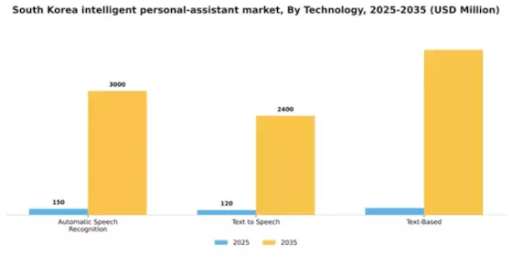 South Korea Intelligent Personal Assistant Market Segment Image 1
