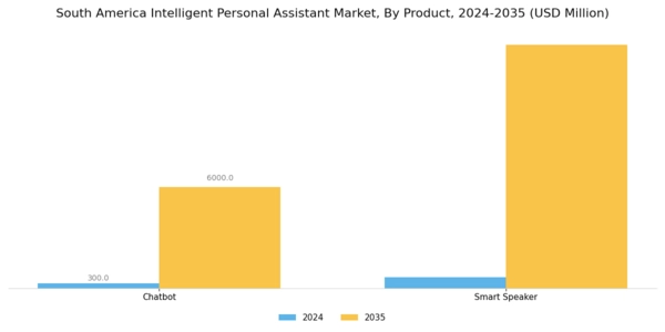 South America Intelligent Personal Assistant Market Segment Image 0