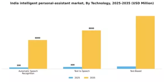 India Intelligent Personal Assistant Market Segment Image 1