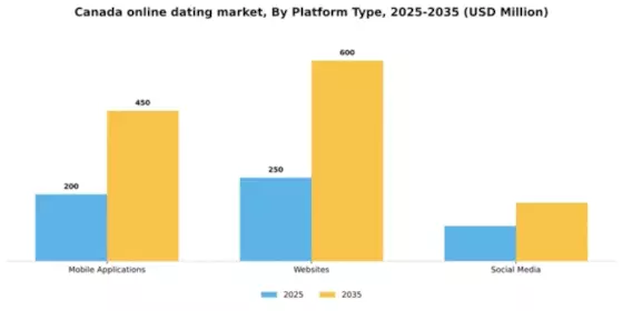 Canada Online Dating Market Segment Image 0