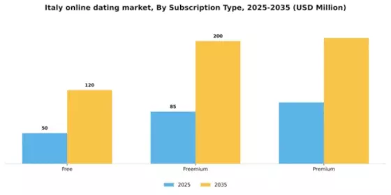 Italy Online Dating Market Segment Image 2